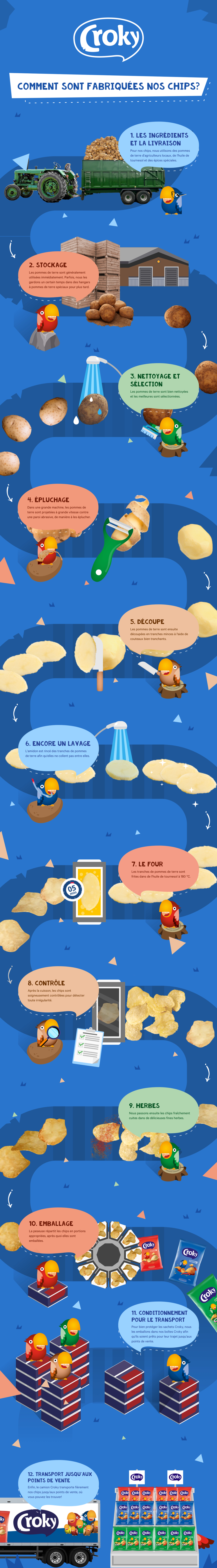 Commont sont produites nos chips Croky ? 